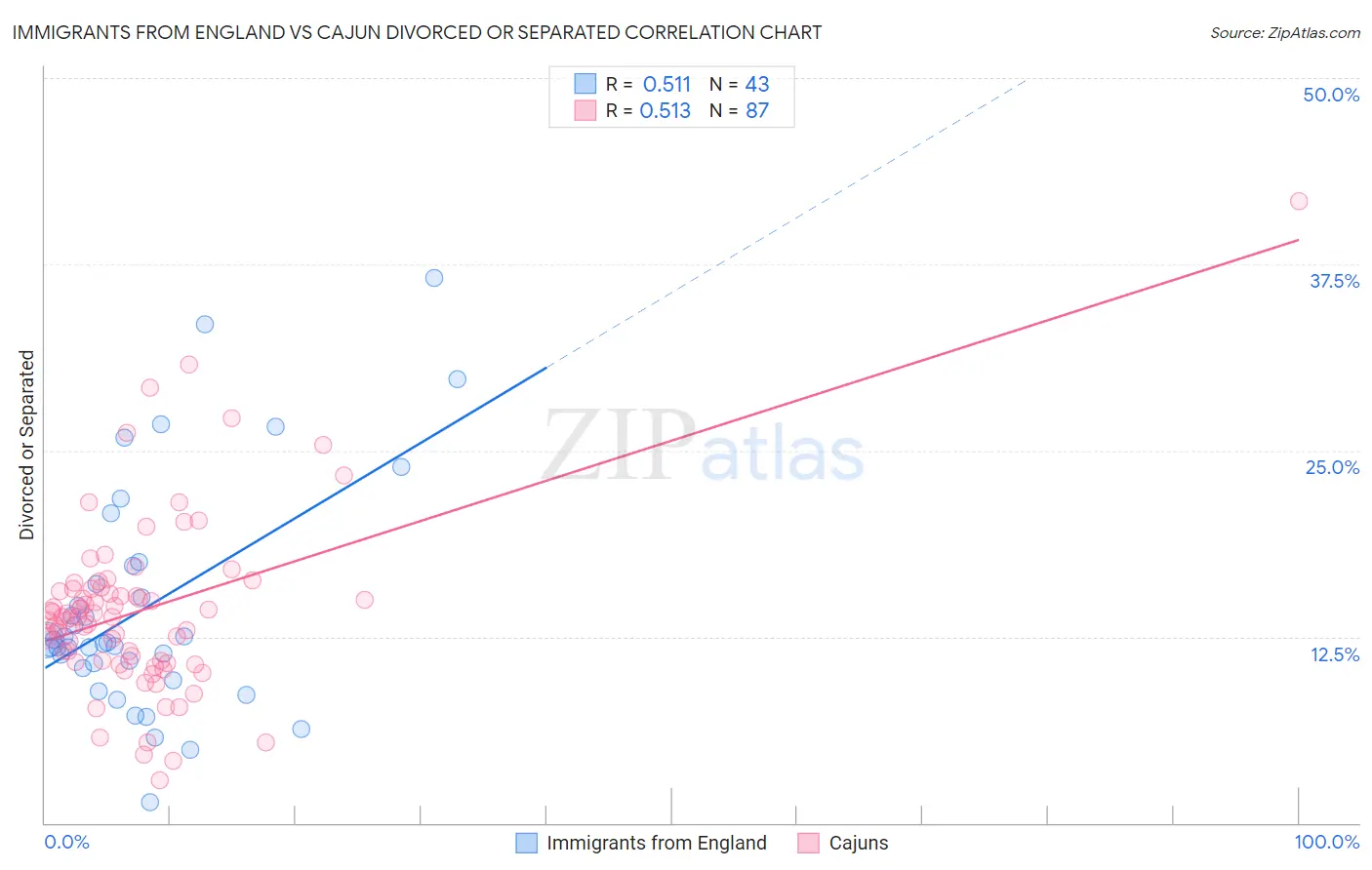 Immigrants from England vs Cajun Divorced or Separated