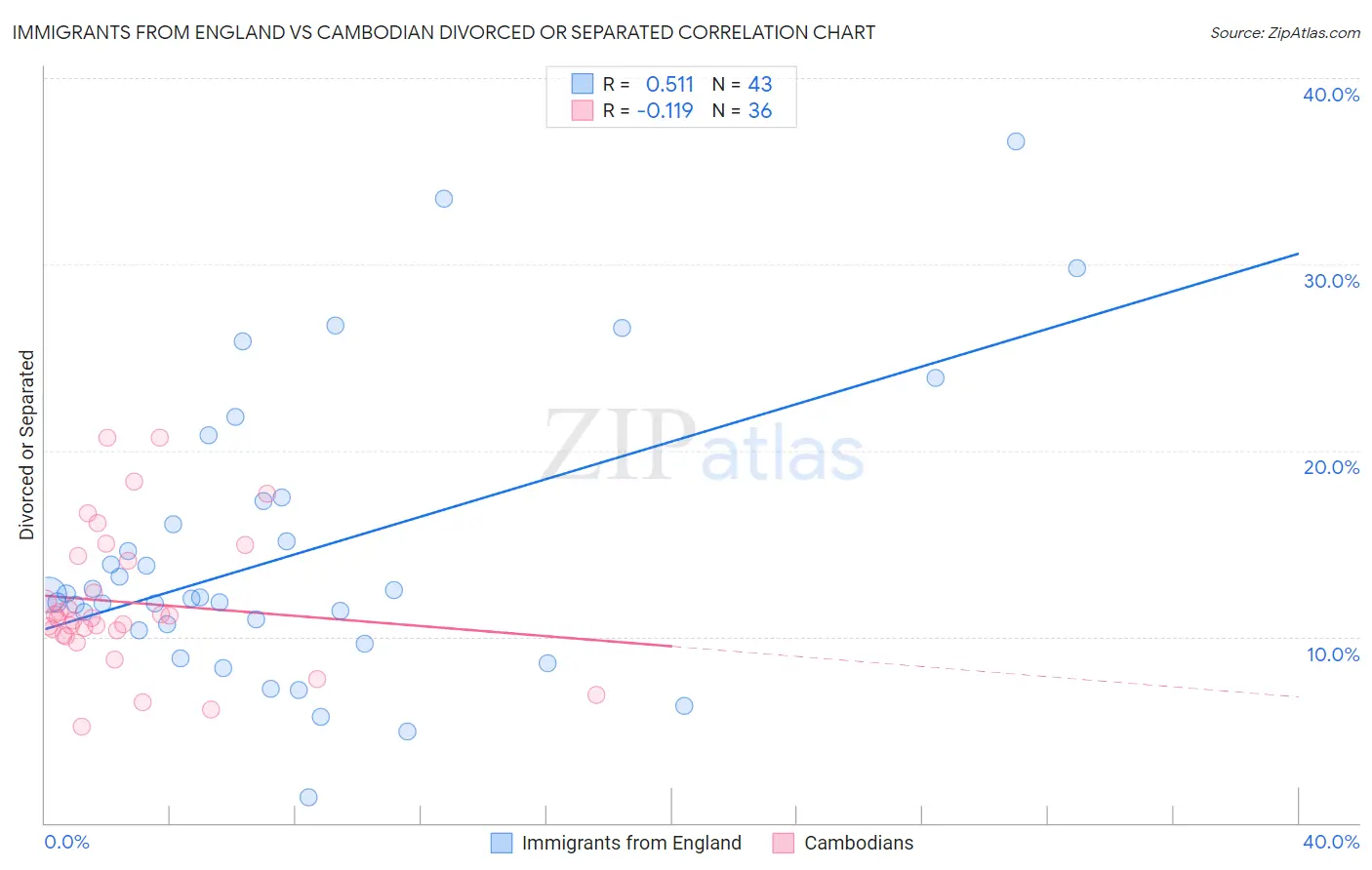Immigrants from England vs Cambodian Divorced or Separated