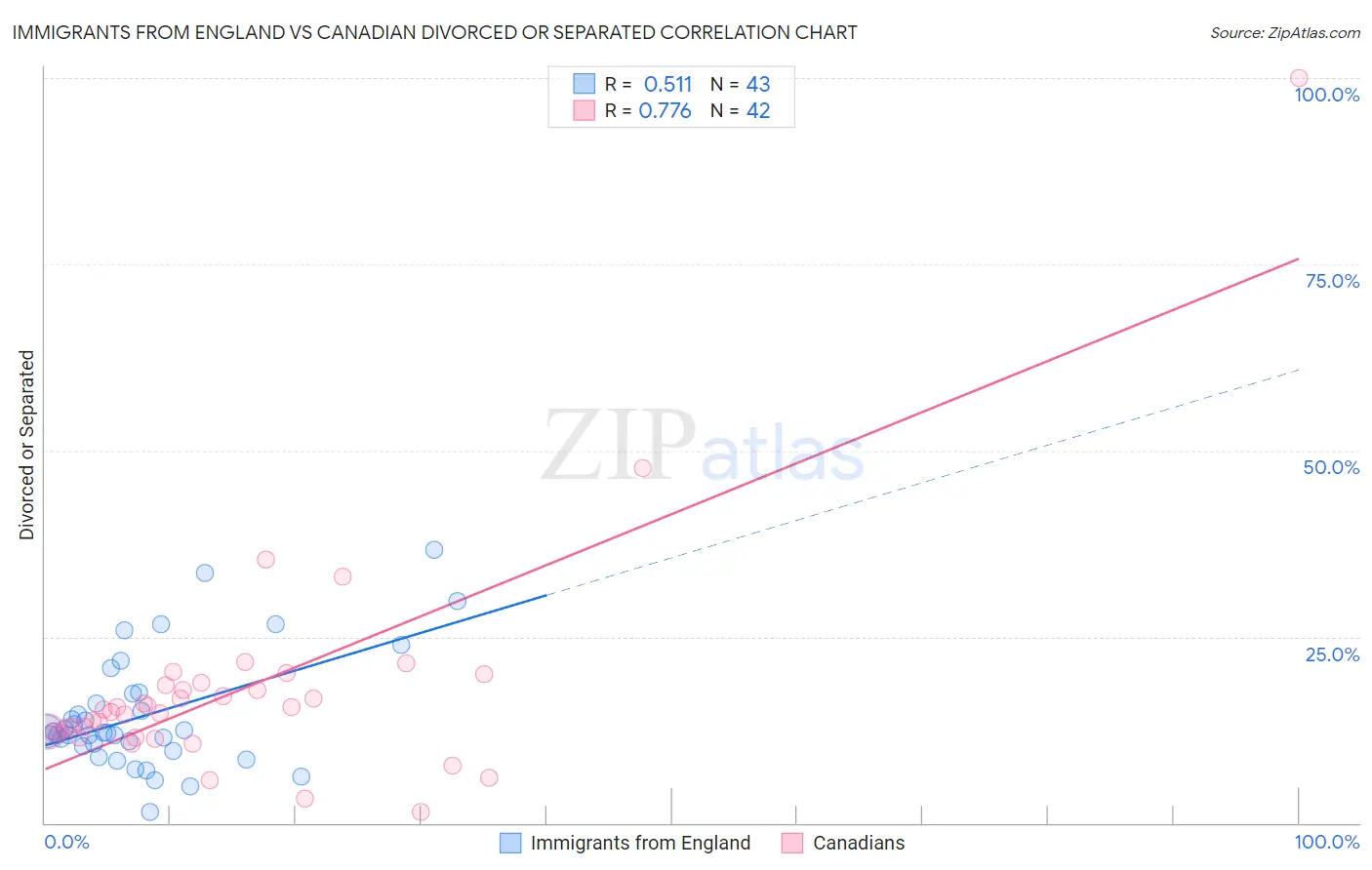 Immigrants from England vs Canadian Divorced or Separated