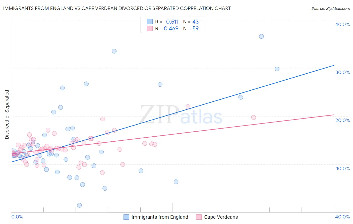 Immigrants from England vs Cape Verdean Divorced or Separated