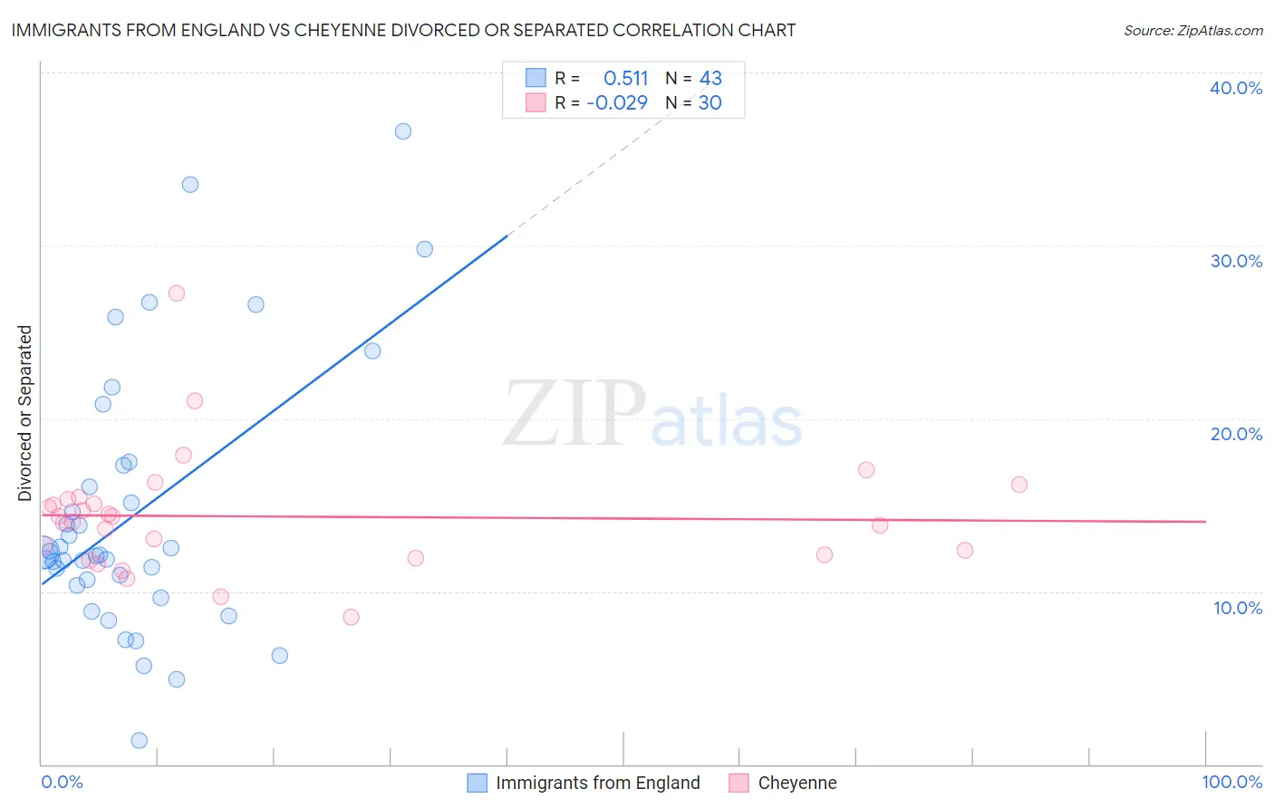 Immigrants from England vs Cheyenne Divorced or Separated
