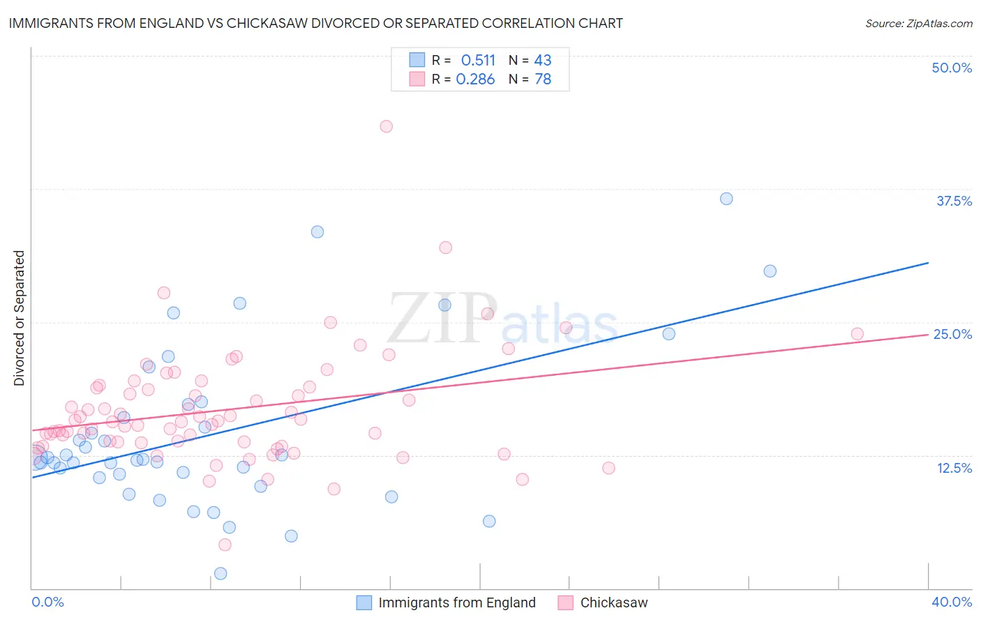 Immigrants from England vs Chickasaw Divorced or Separated