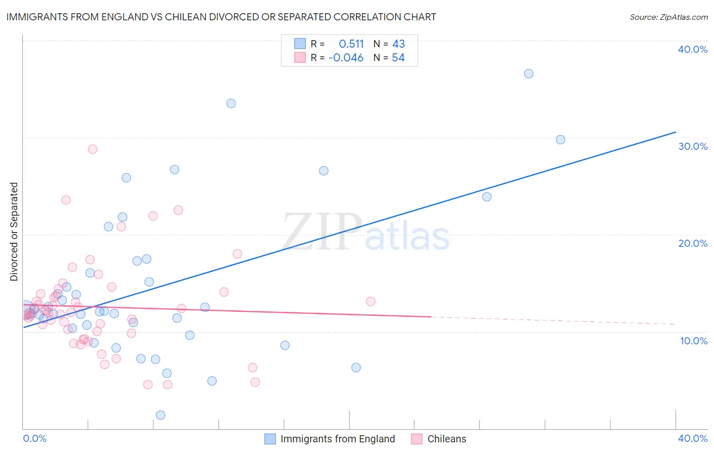 Immigrants from England vs Chilean Divorced or Separated