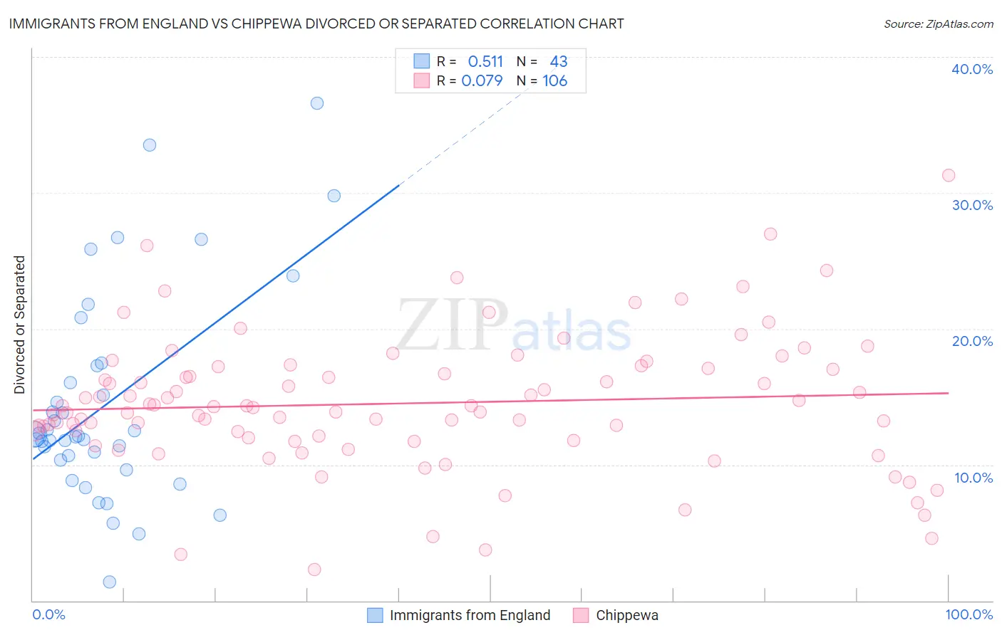 Immigrants from England vs Chippewa Divorced or Separated