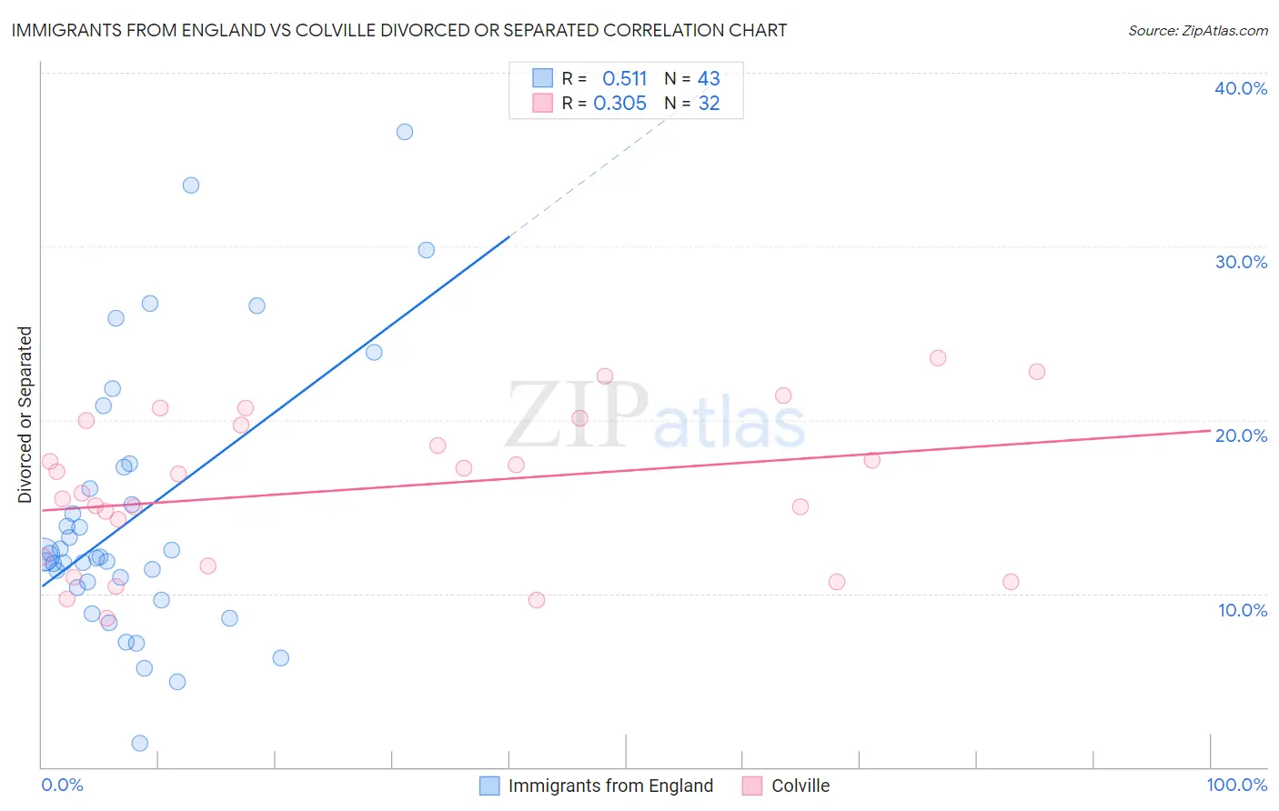 Immigrants from England vs Colville Divorced or Separated