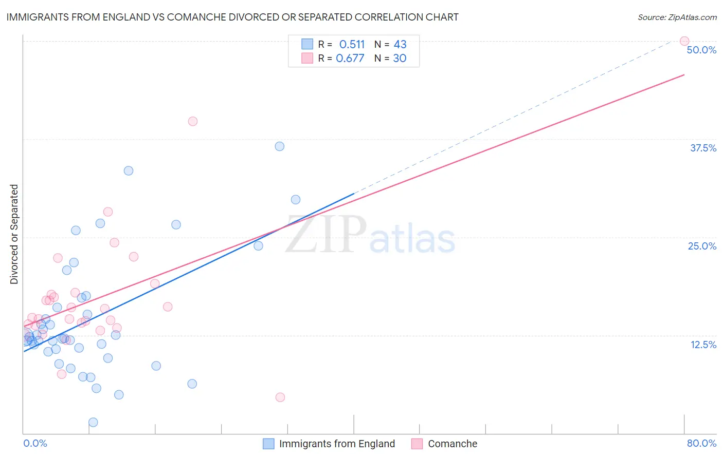 Immigrants from England vs Comanche Divorced or Separated