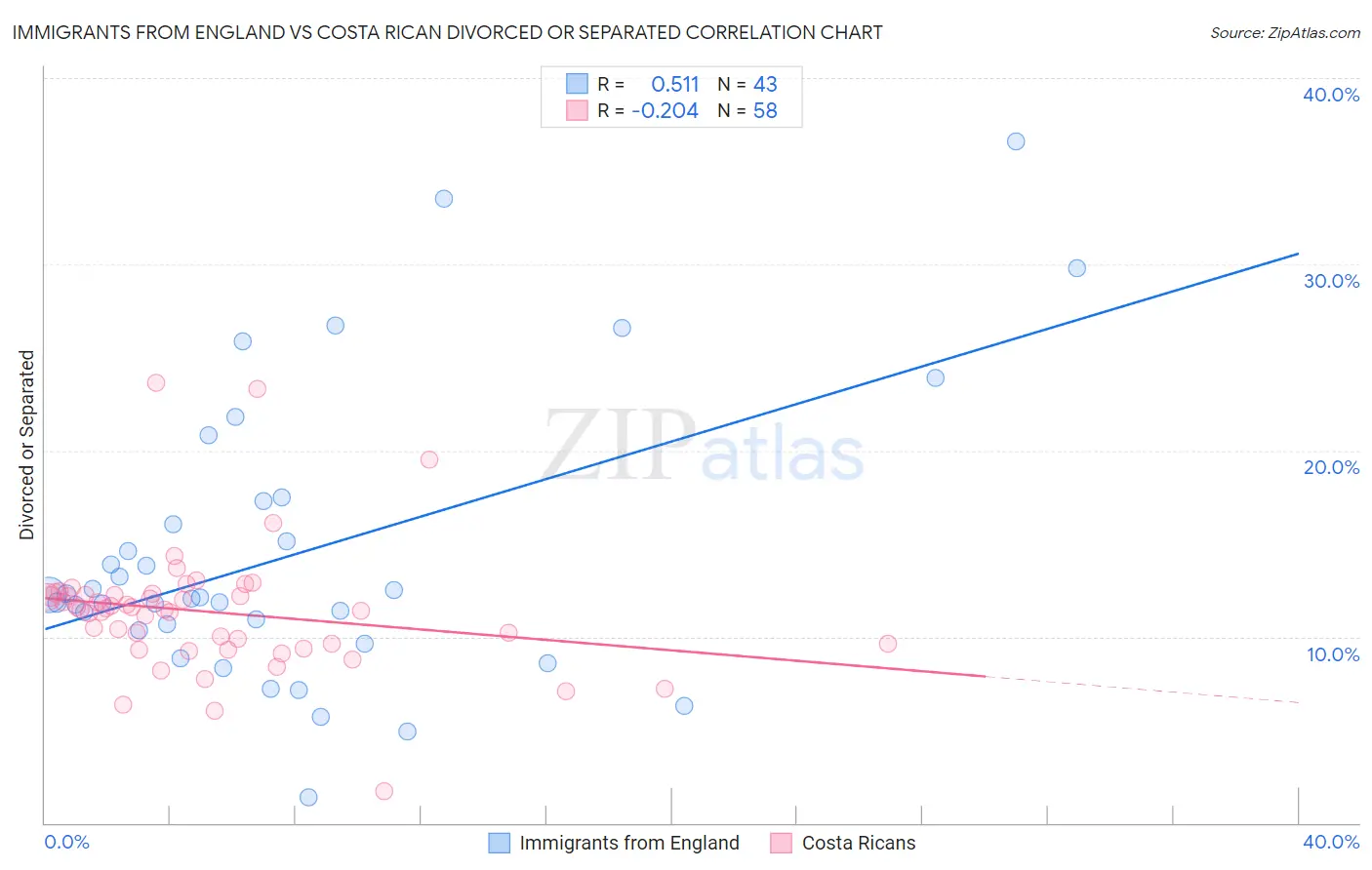 Immigrants from England vs Costa Rican Divorced or Separated