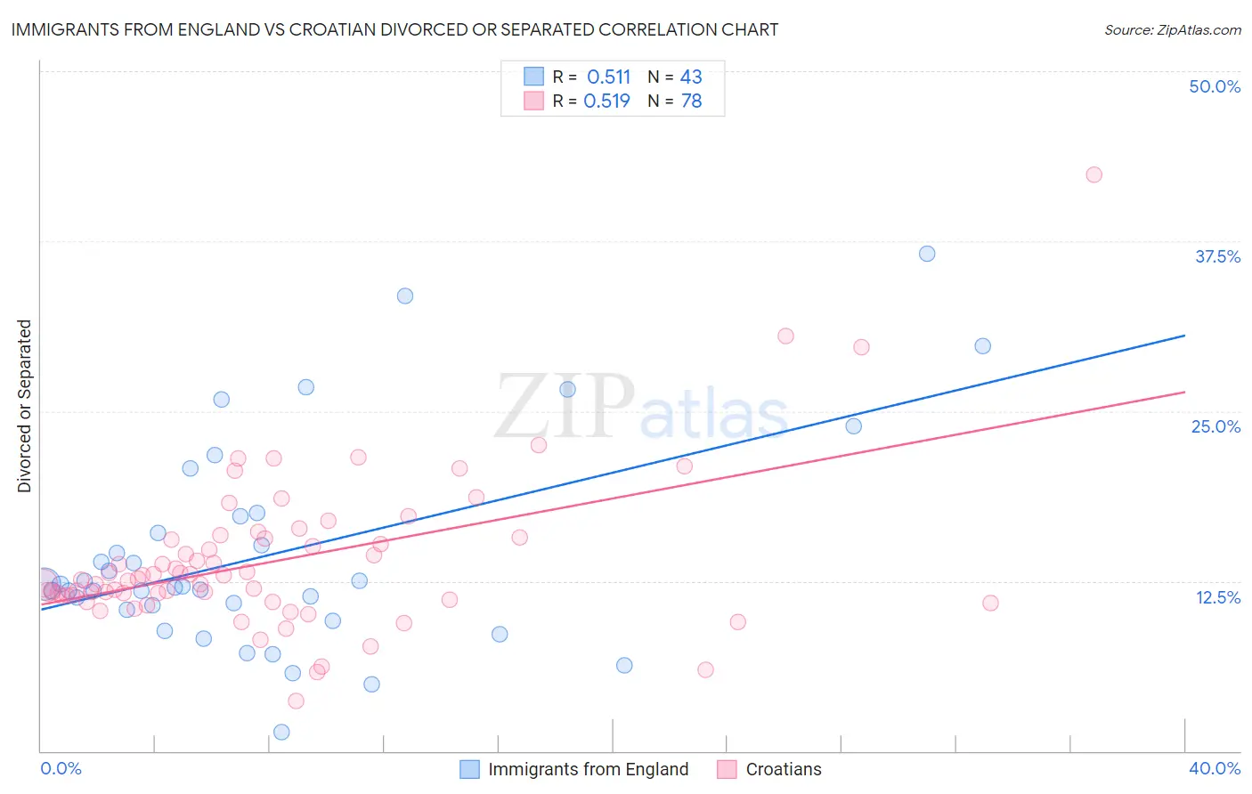 Immigrants from England vs Croatian Divorced or Separated