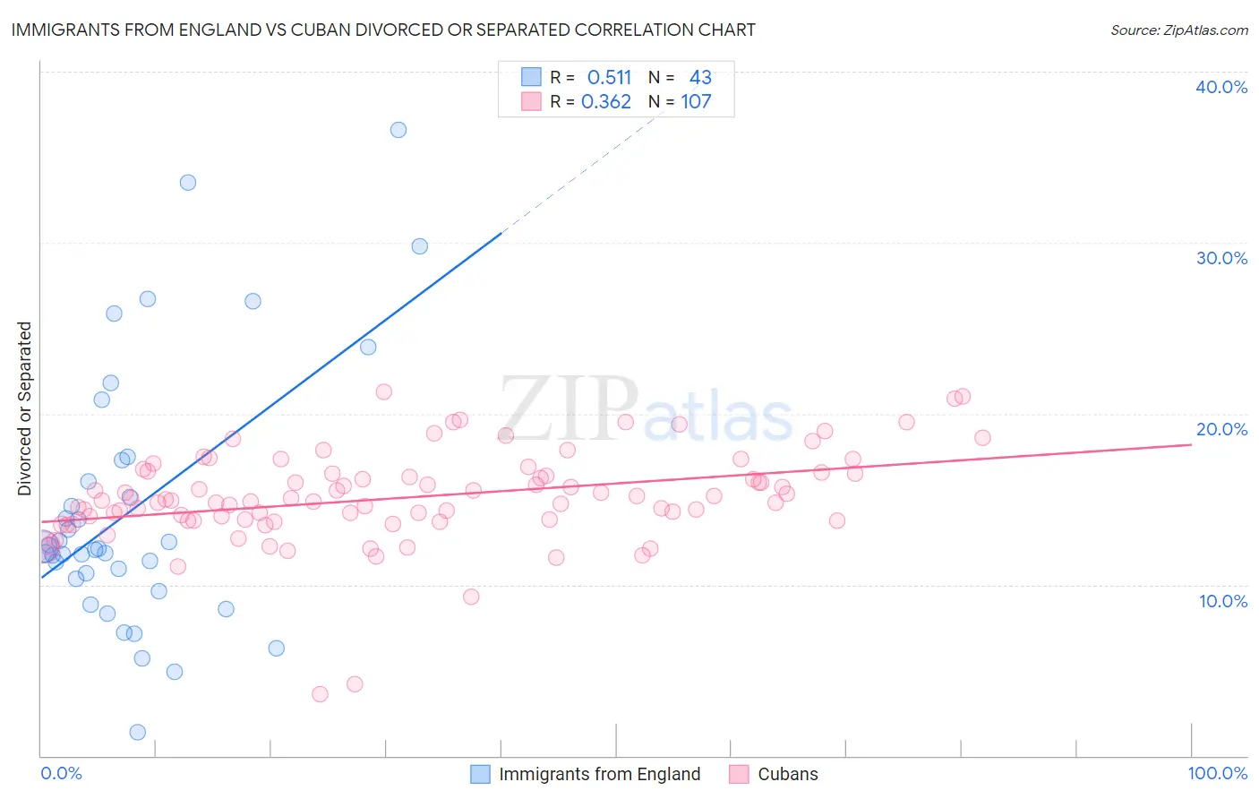 Immigrants from England vs Cuban Divorced or Separated
