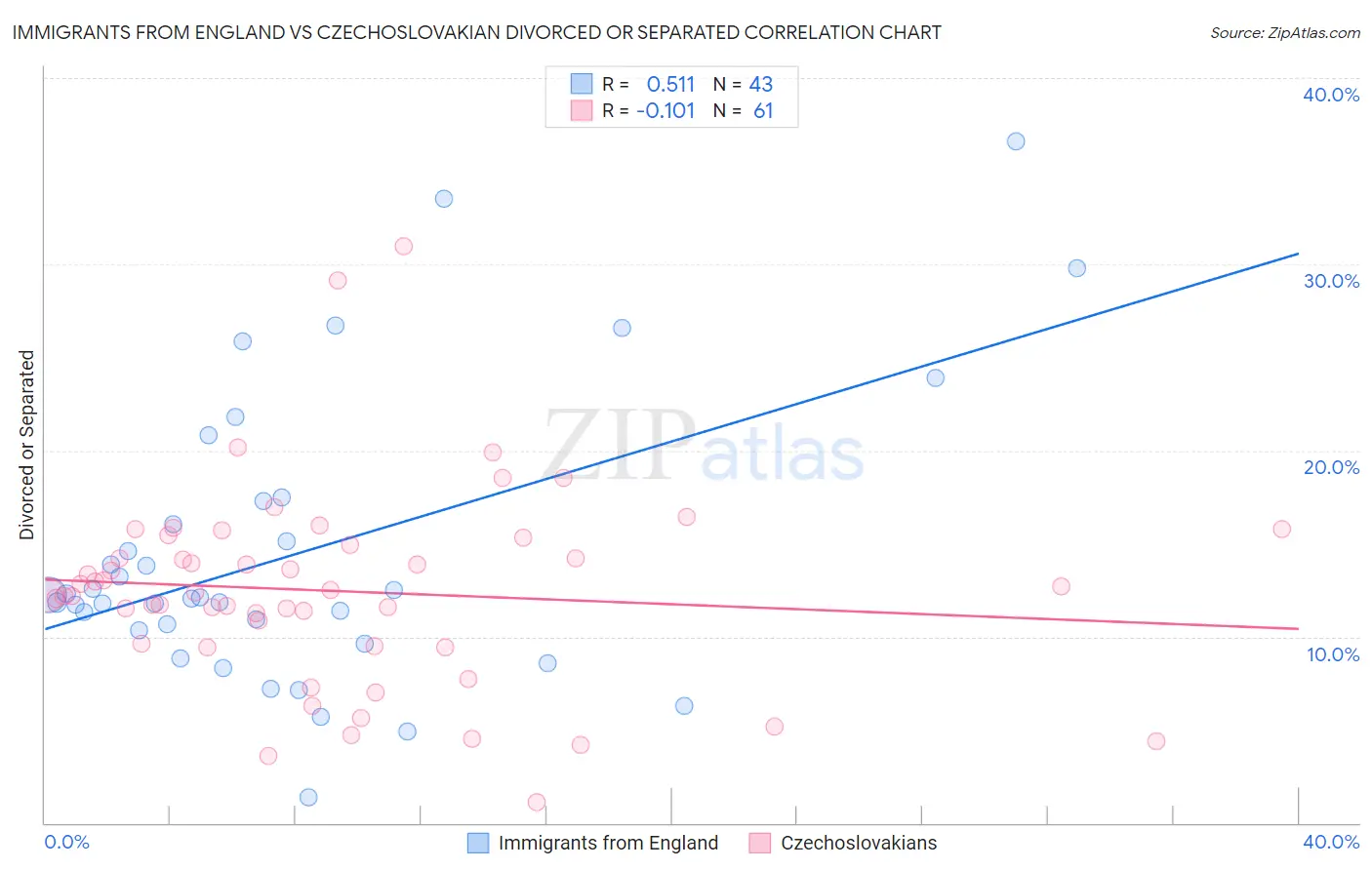 Immigrants from England vs Czechoslovakian Divorced or Separated