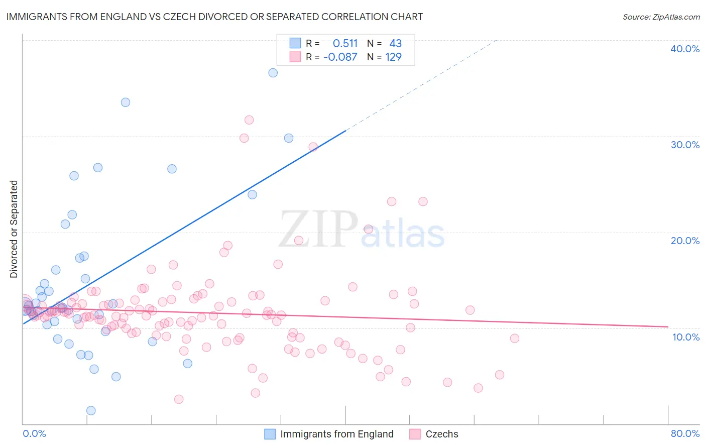 Immigrants from England vs Czech Divorced or Separated