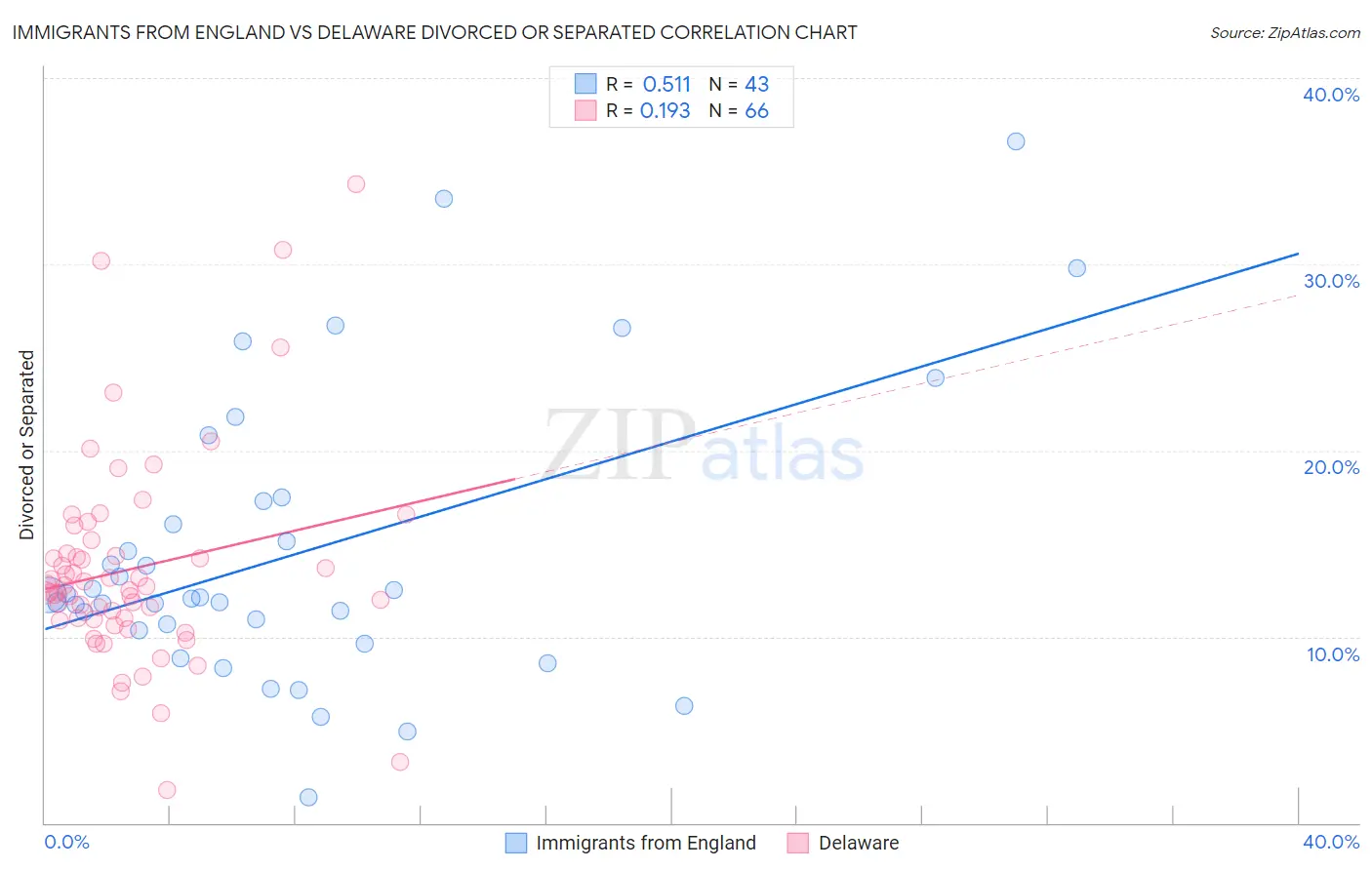 Immigrants from England vs Delaware Divorced or Separated