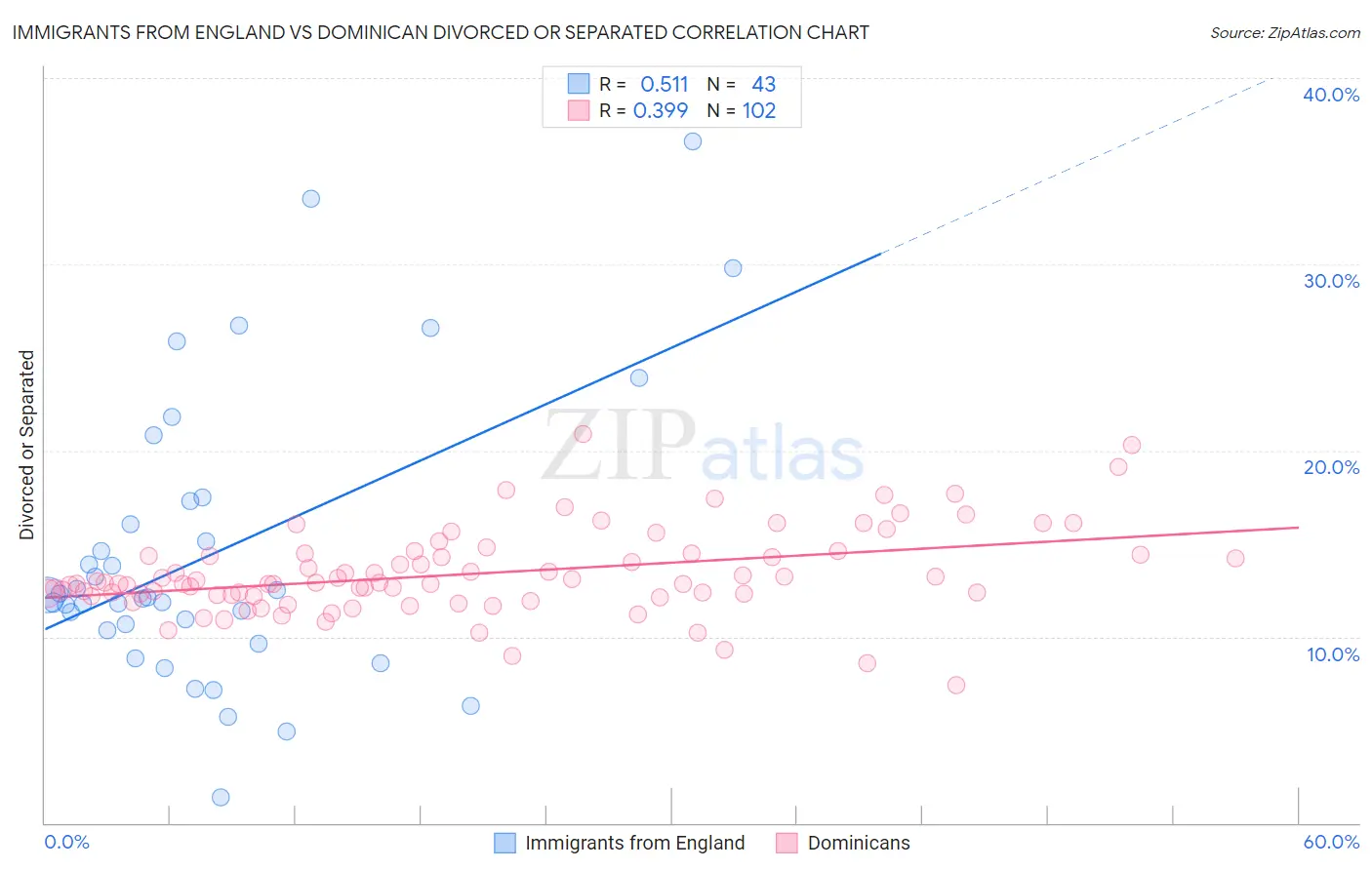 Immigrants from England vs Dominican Divorced or Separated