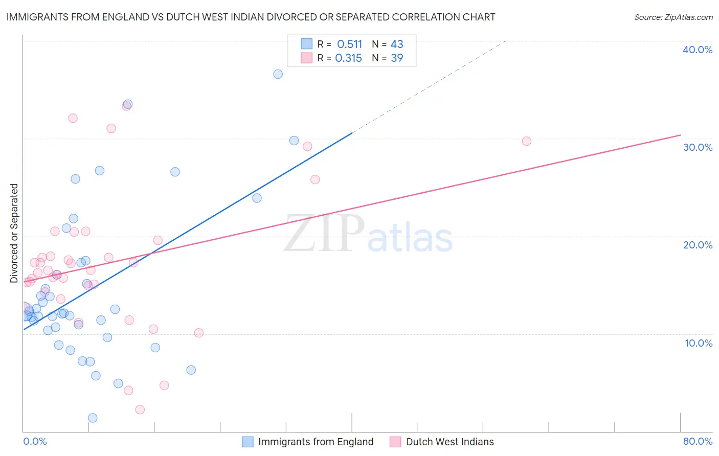 Immigrants from England vs Dutch West Indian Divorced or Separated