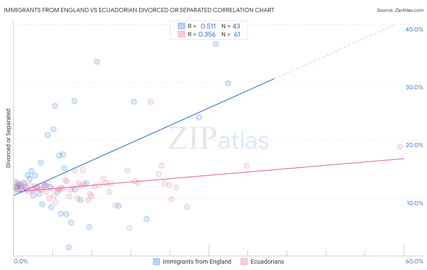 Immigrants from England vs Ecuadorian Divorced or Separated