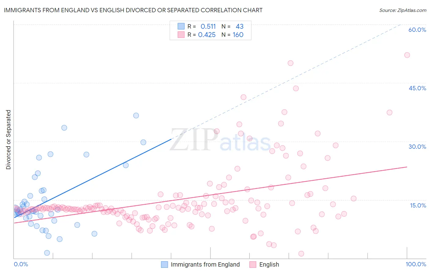 Immigrants from England vs English Divorced or Separated