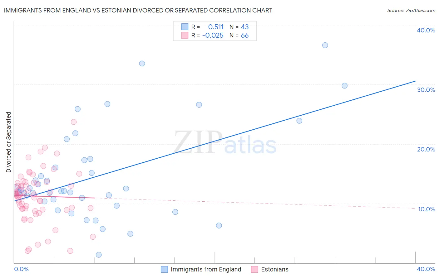 Immigrants from England vs Estonian Divorced or Separated