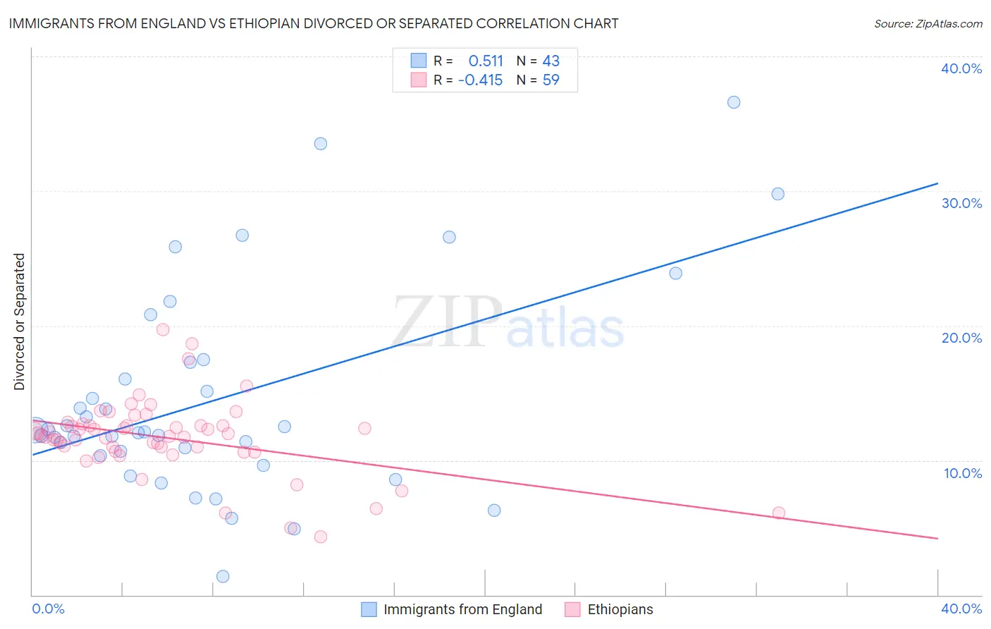 Immigrants from England vs Ethiopian Divorced or Separated
