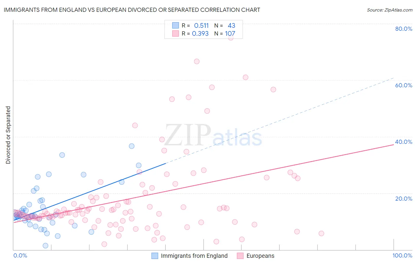 Immigrants from England vs European Divorced or Separated