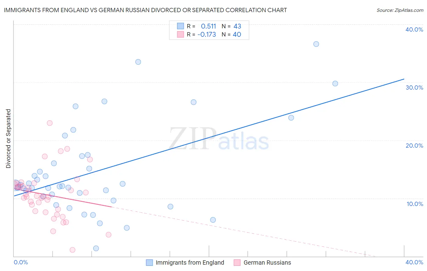 Immigrants from England vs German Russian Divorced or Separated