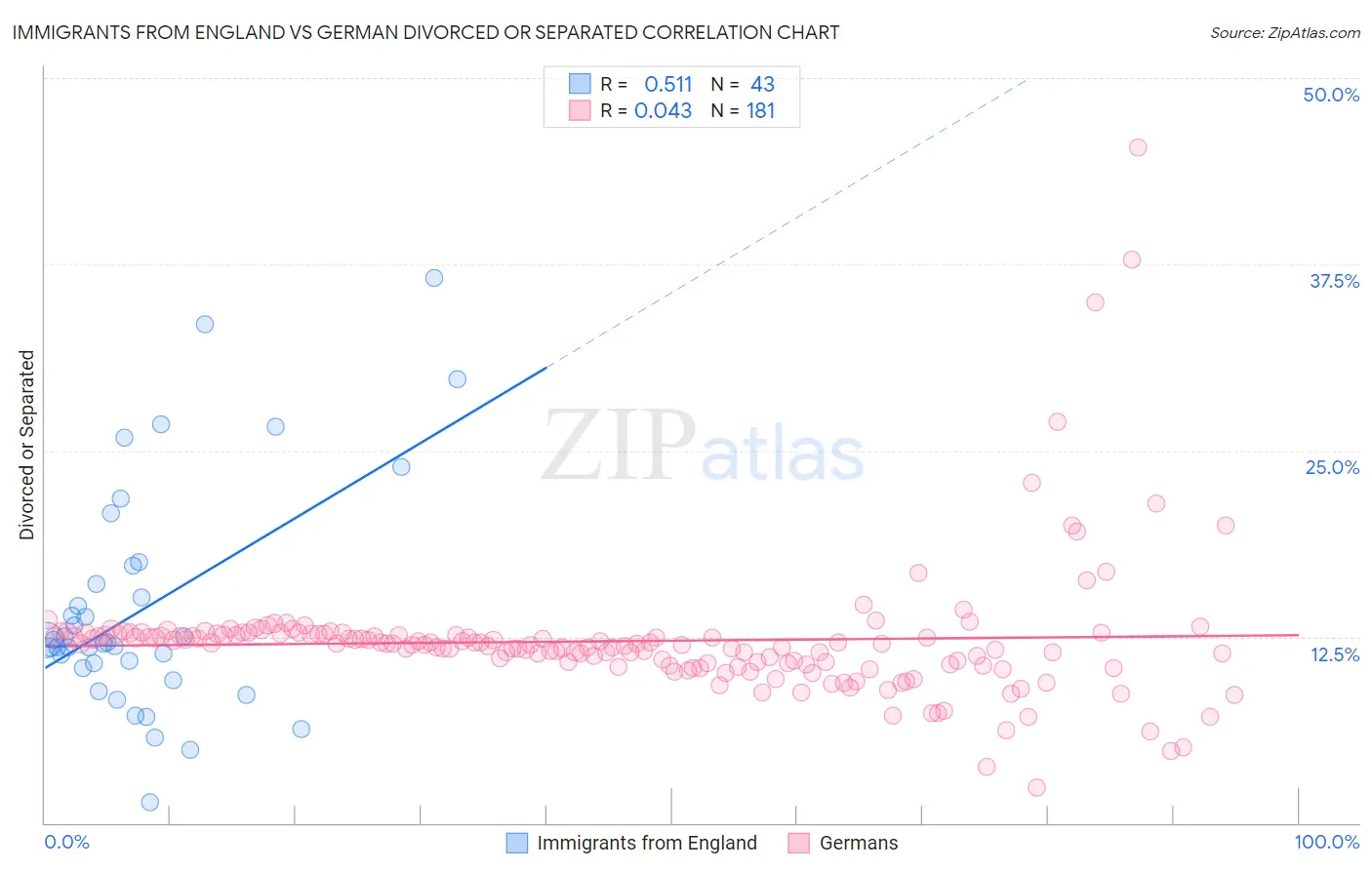 Immigrants from England vs German Divorced or Separated