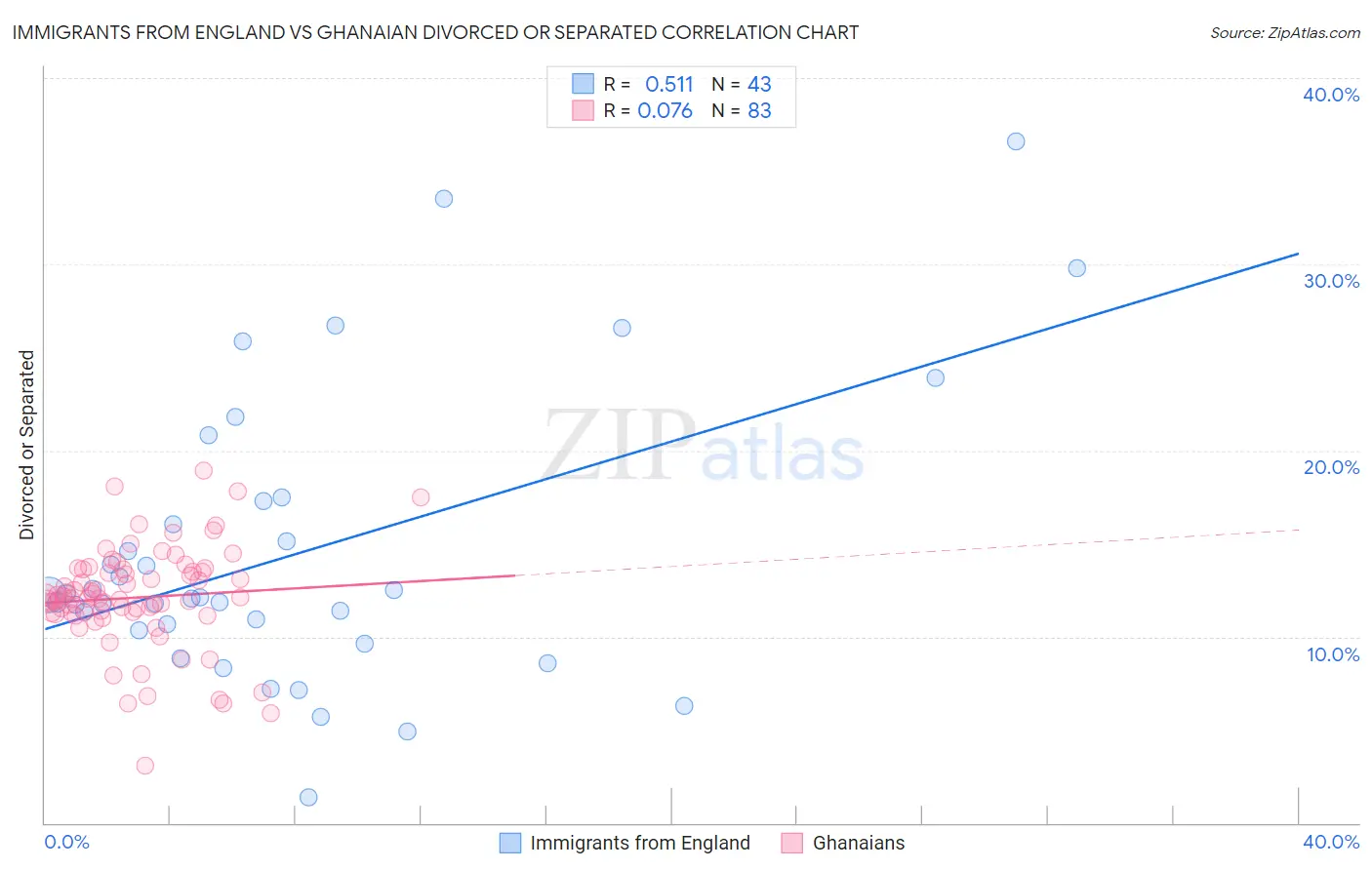 Immigrants from England vs Ghanaian Divorced or Separated