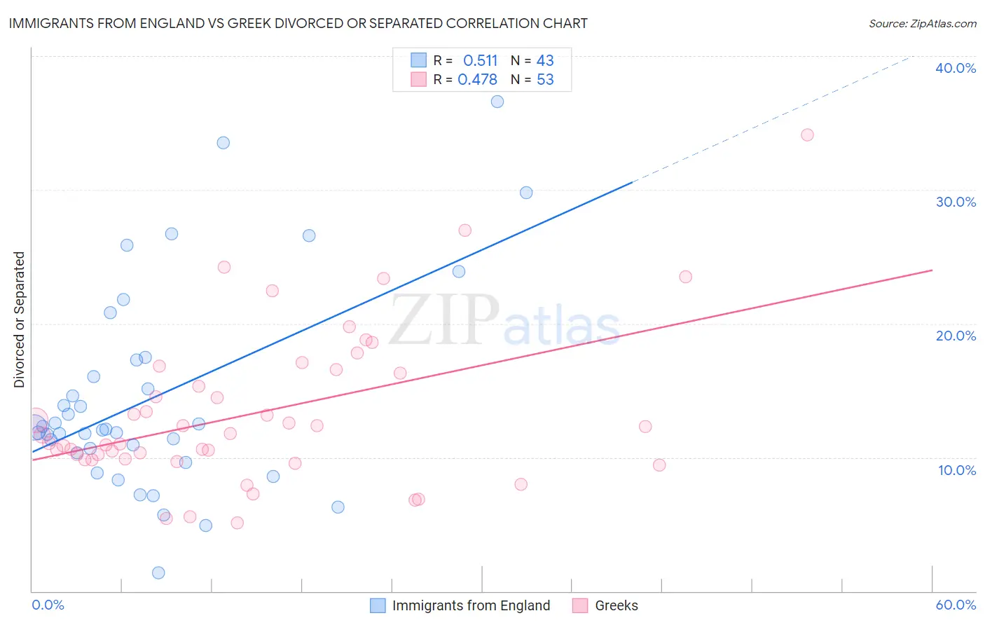 Immigrants from England vs Greek Divorced or Separated
