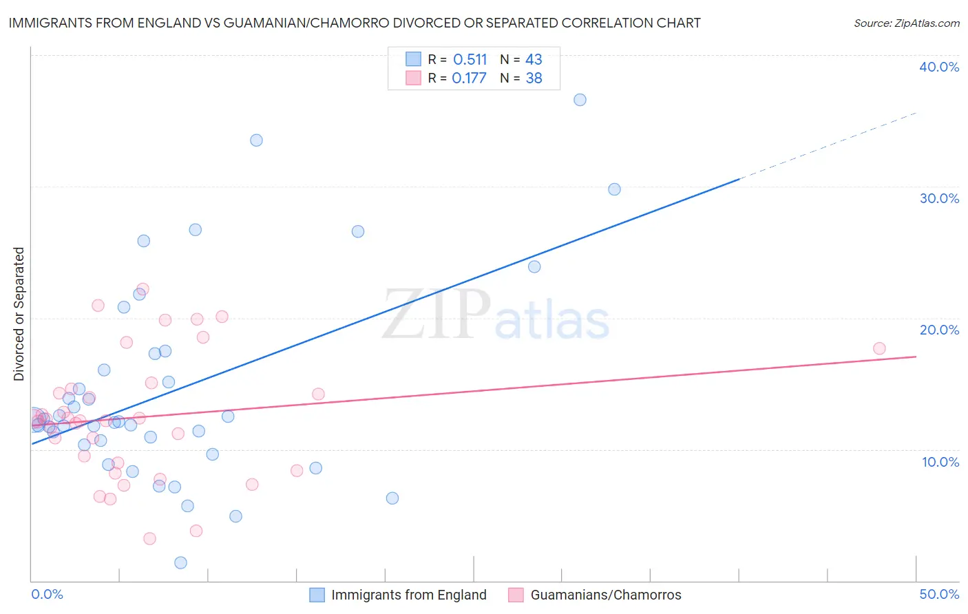 Immigrants from England vs Guamanian/Chamorro Divorced or Separated