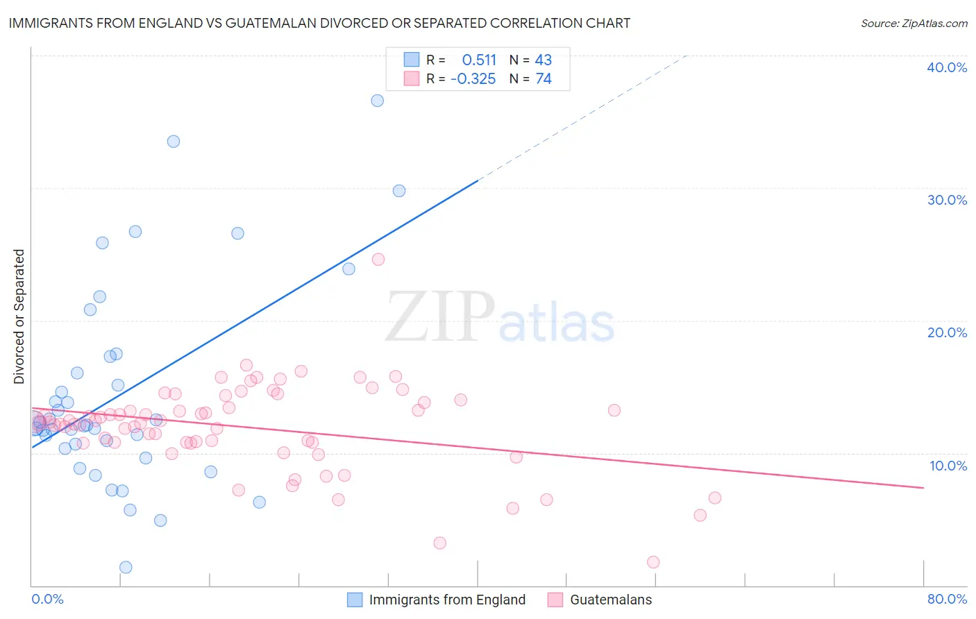 Immigrants from England vs Guatemalan Divorced or Separated