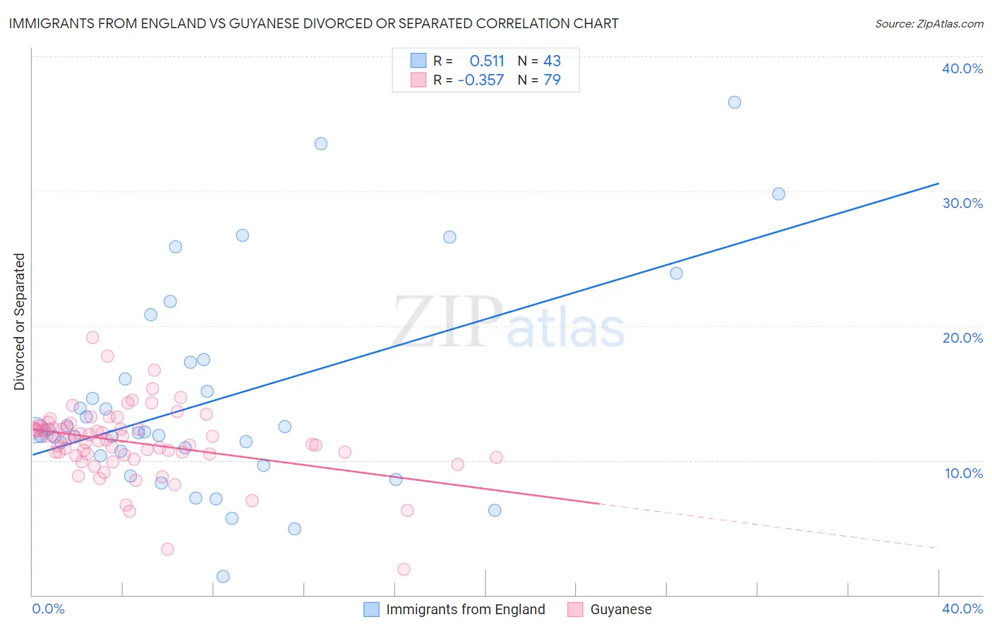 Immigrants from England vs Guyanese Divorced or Separated