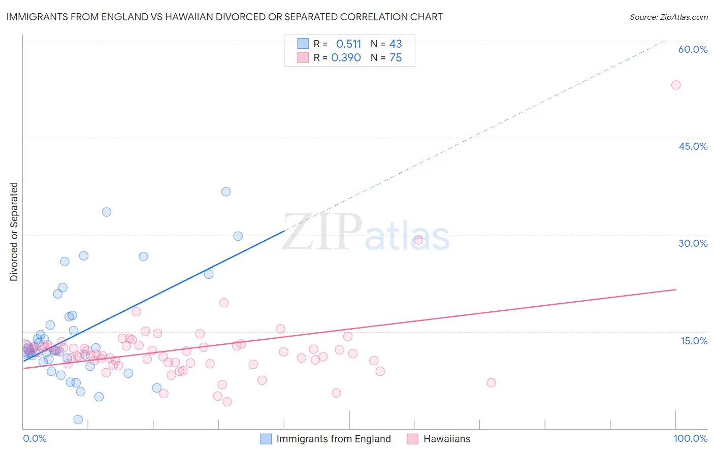 Immigrants from England vs Hawaiian Divorced or Separated