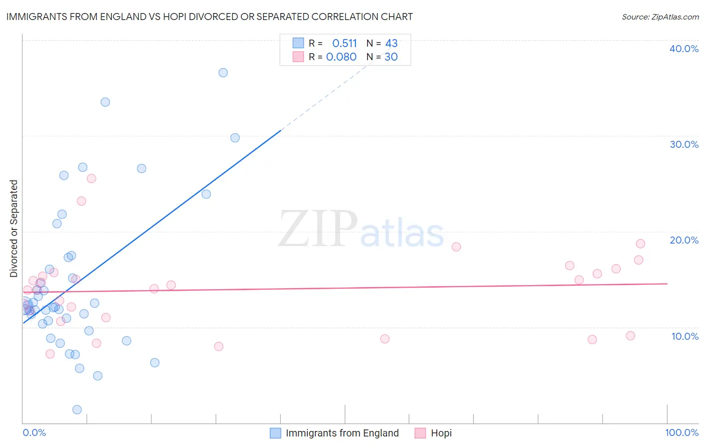 Immigrants from England vs Hopi Divorced or Separated
