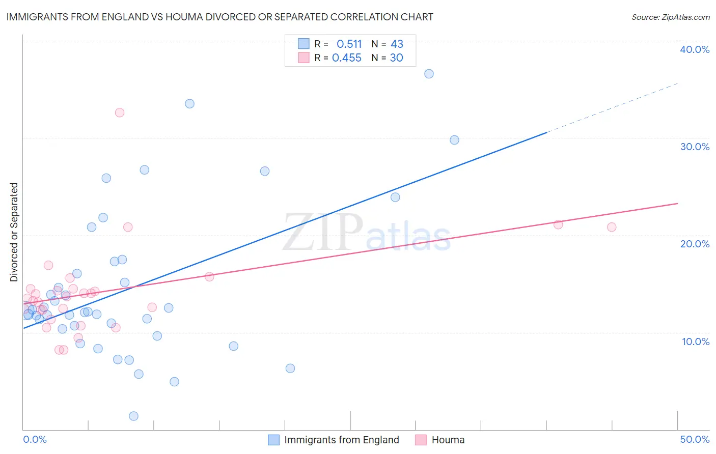 Immigrants from England vs Houma Divorced or Separated