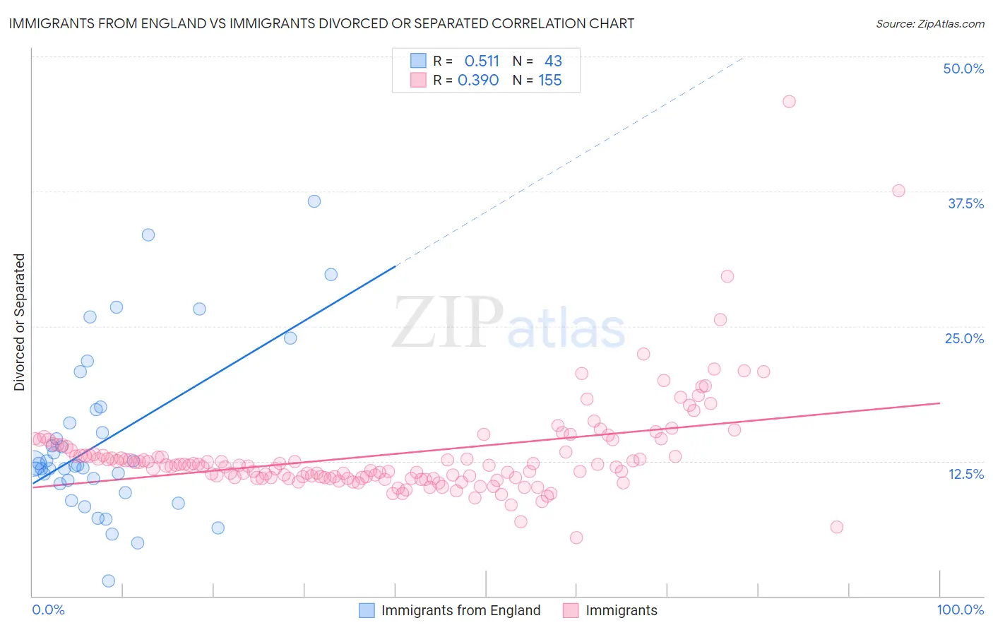 Immigrants from England vs Immigrants Divorced or Separated