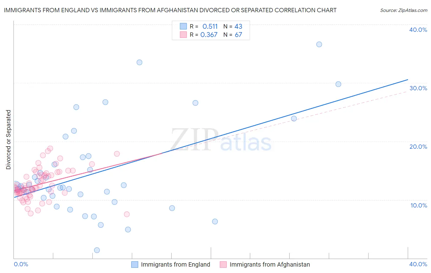Immigrants from England vs Immigrants from Afghanistan Divorced or Separated