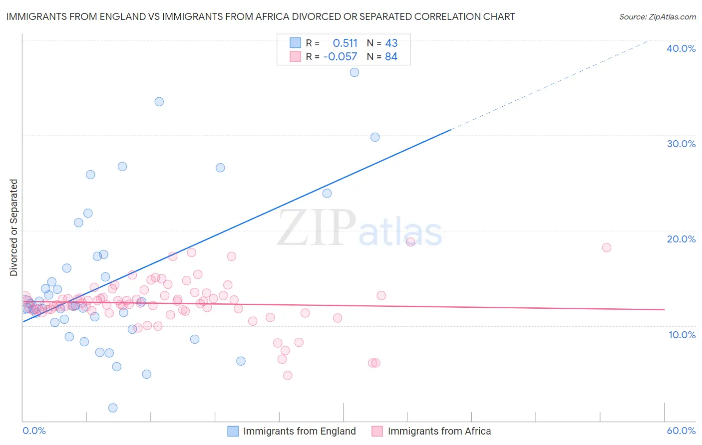Immigrants from England vs Immigrants from Africa Divorced or Separated
