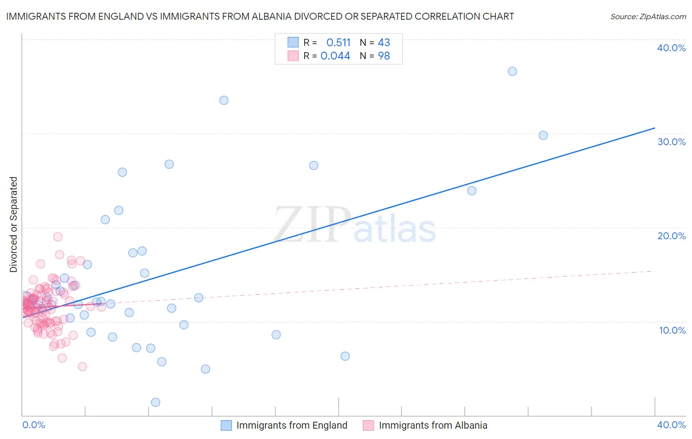 Immigrants from England vs Immigrants from Albania Divorced or Separated