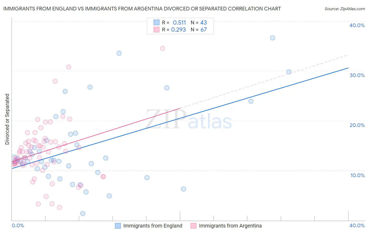 Immigrants from England vs Immigrants from Argentina Divorced or Separated