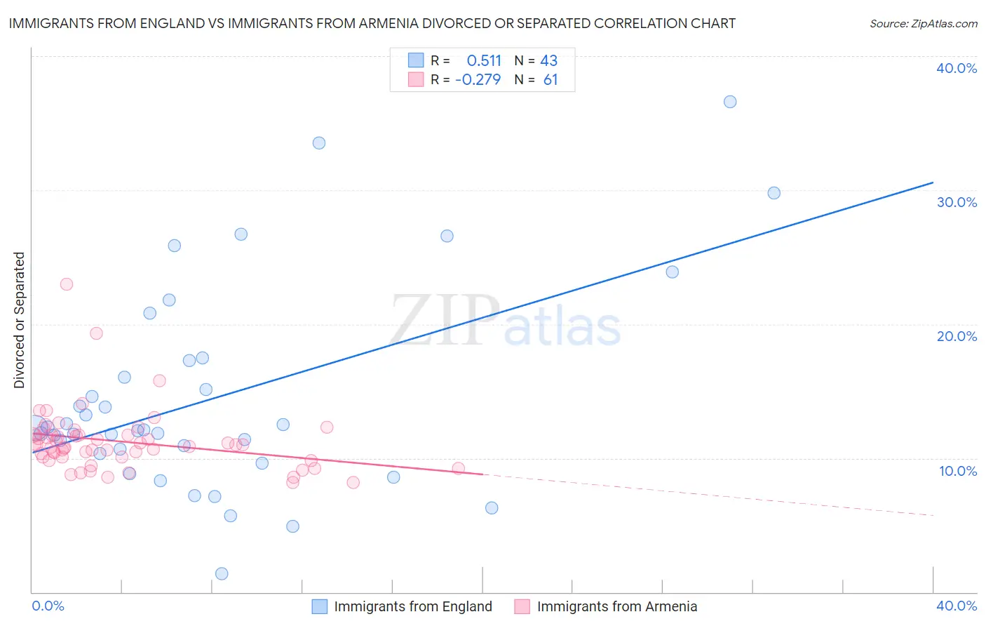 Immigrants from England vs Immigrants from Armenia Divorced or Separated