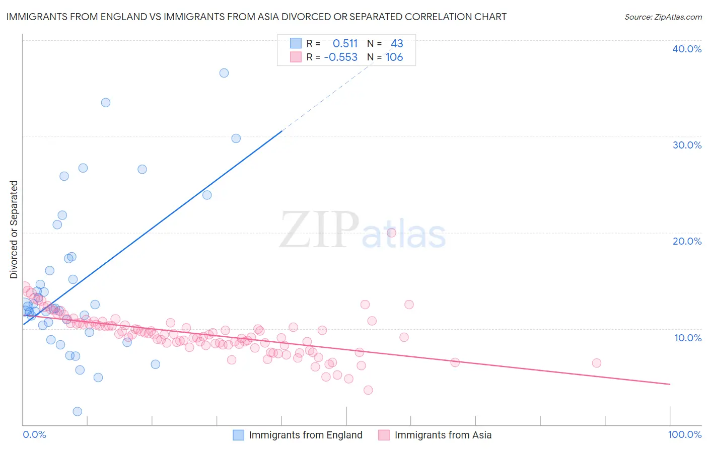 Immigrants from England vs Immigrants from Asia Divorced or Separated