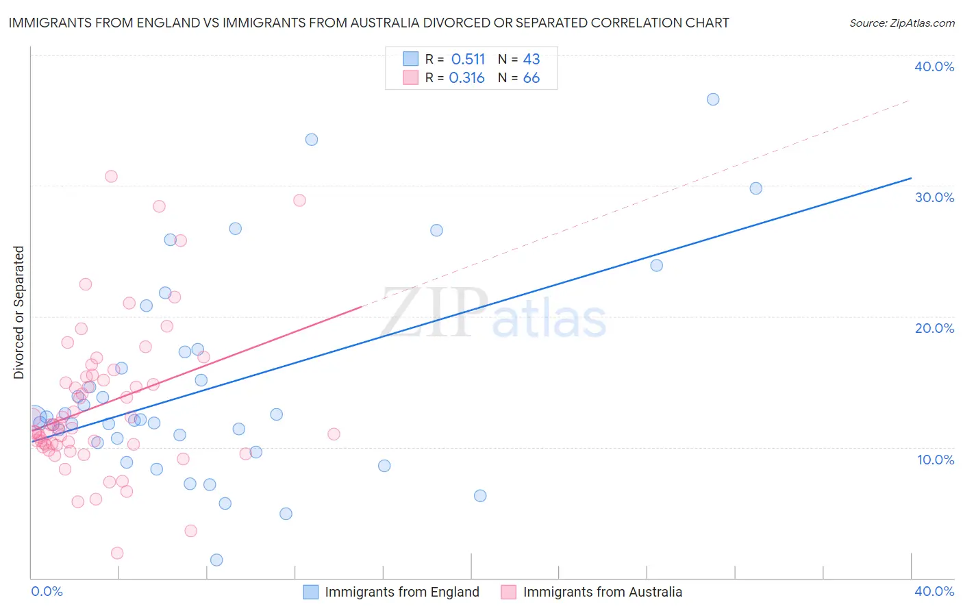 Immigrants from England vs Immigrants from Australia Divorced or Separated
