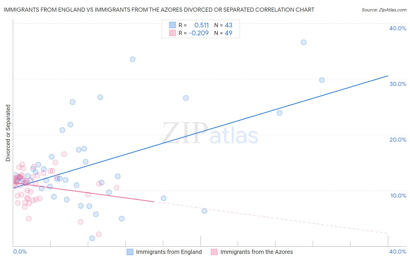 Immigrants from England vs Immigrants from the Azores Divorced or Separated