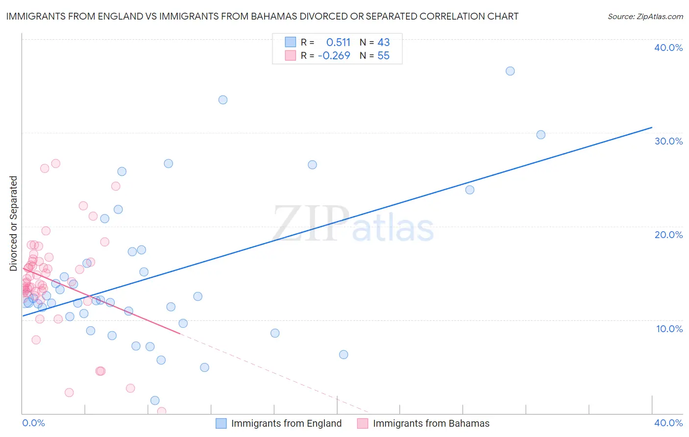 Immigrants from England vs Immigrants from Bahamas Divorced or Separated