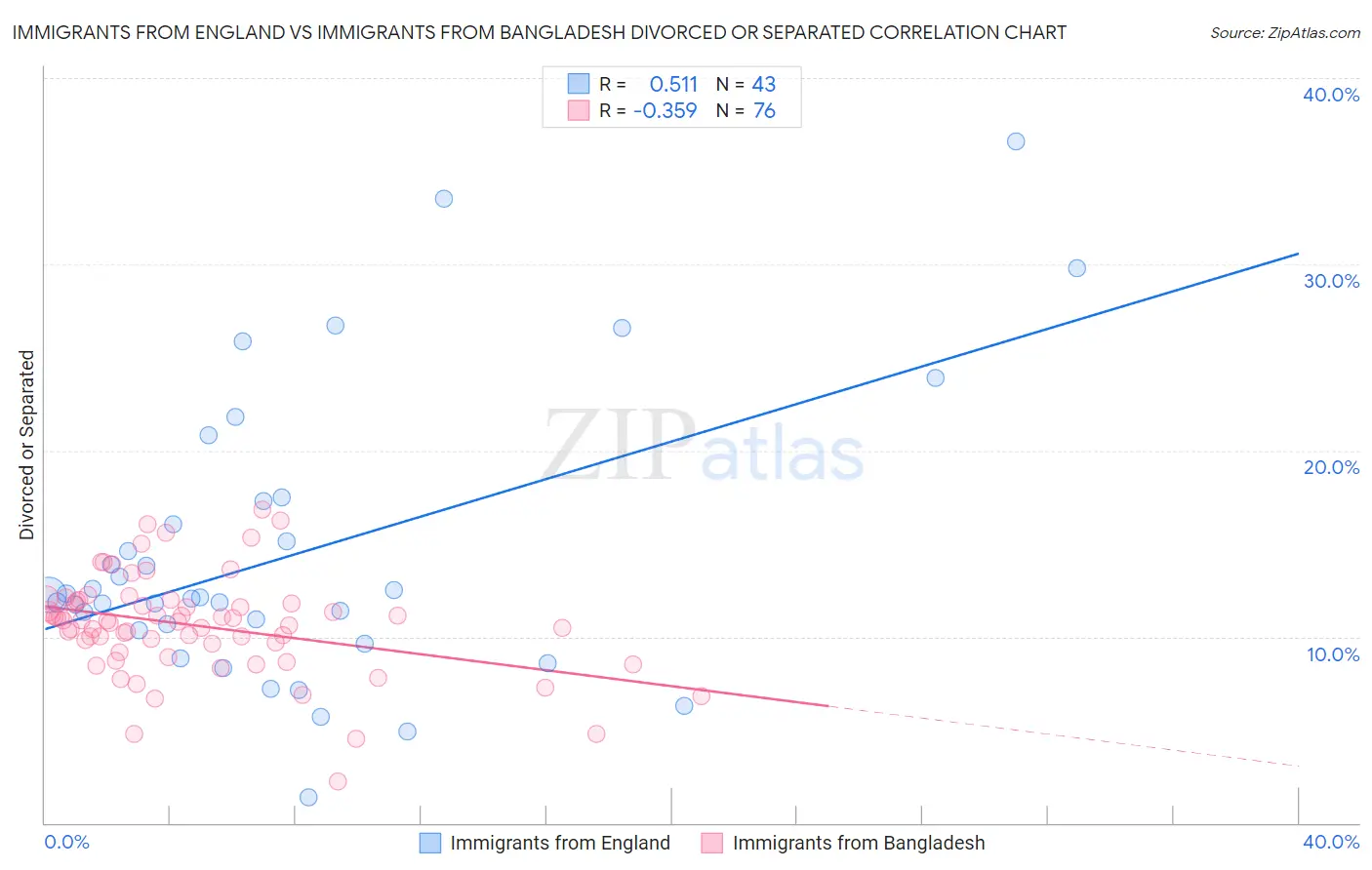 Immigrants from England vs Immigrants from Bangladesh Divorced or Separated