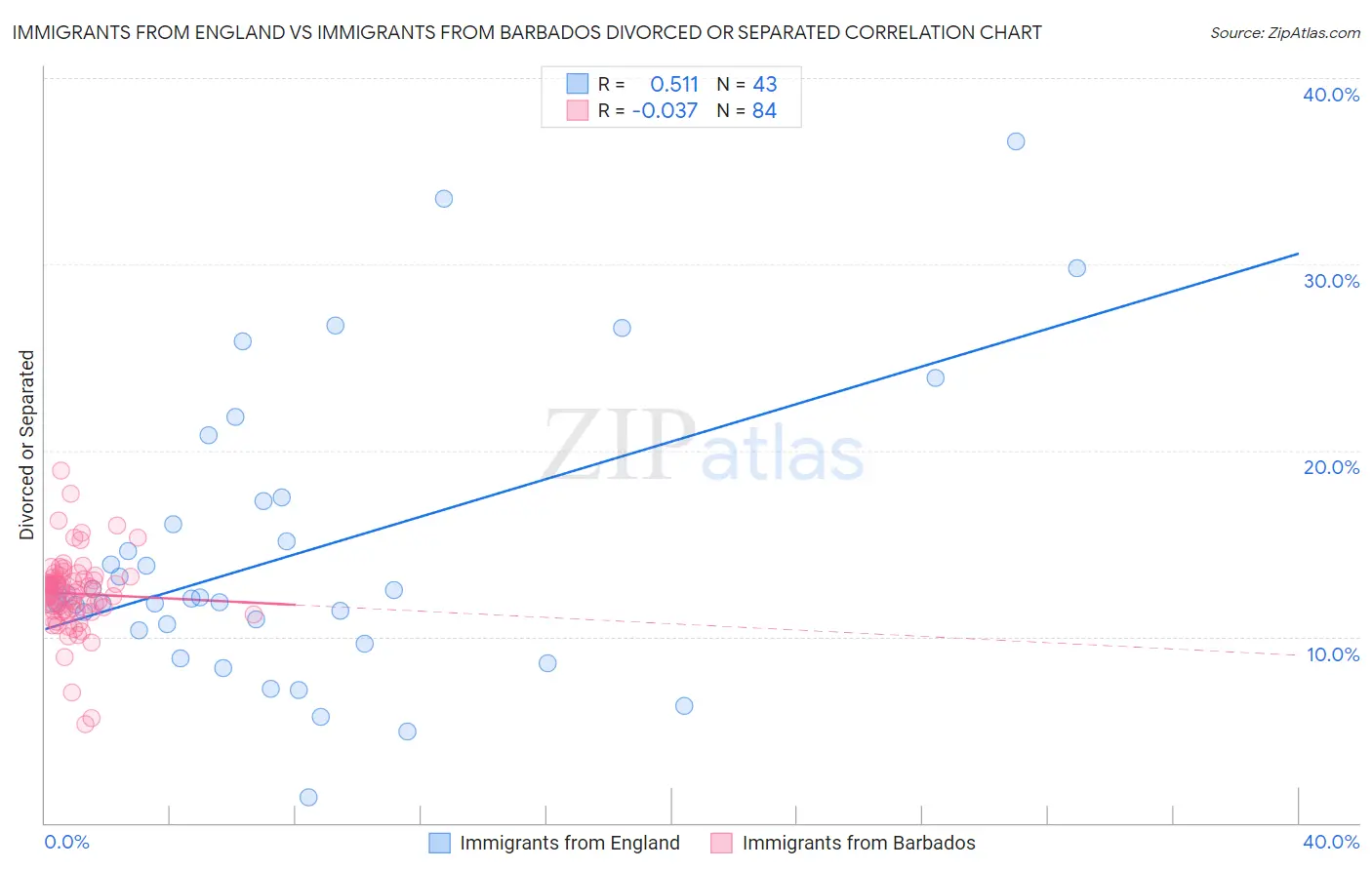 Immigrants from England vs Immigrants from Barbados Divorced or Separated