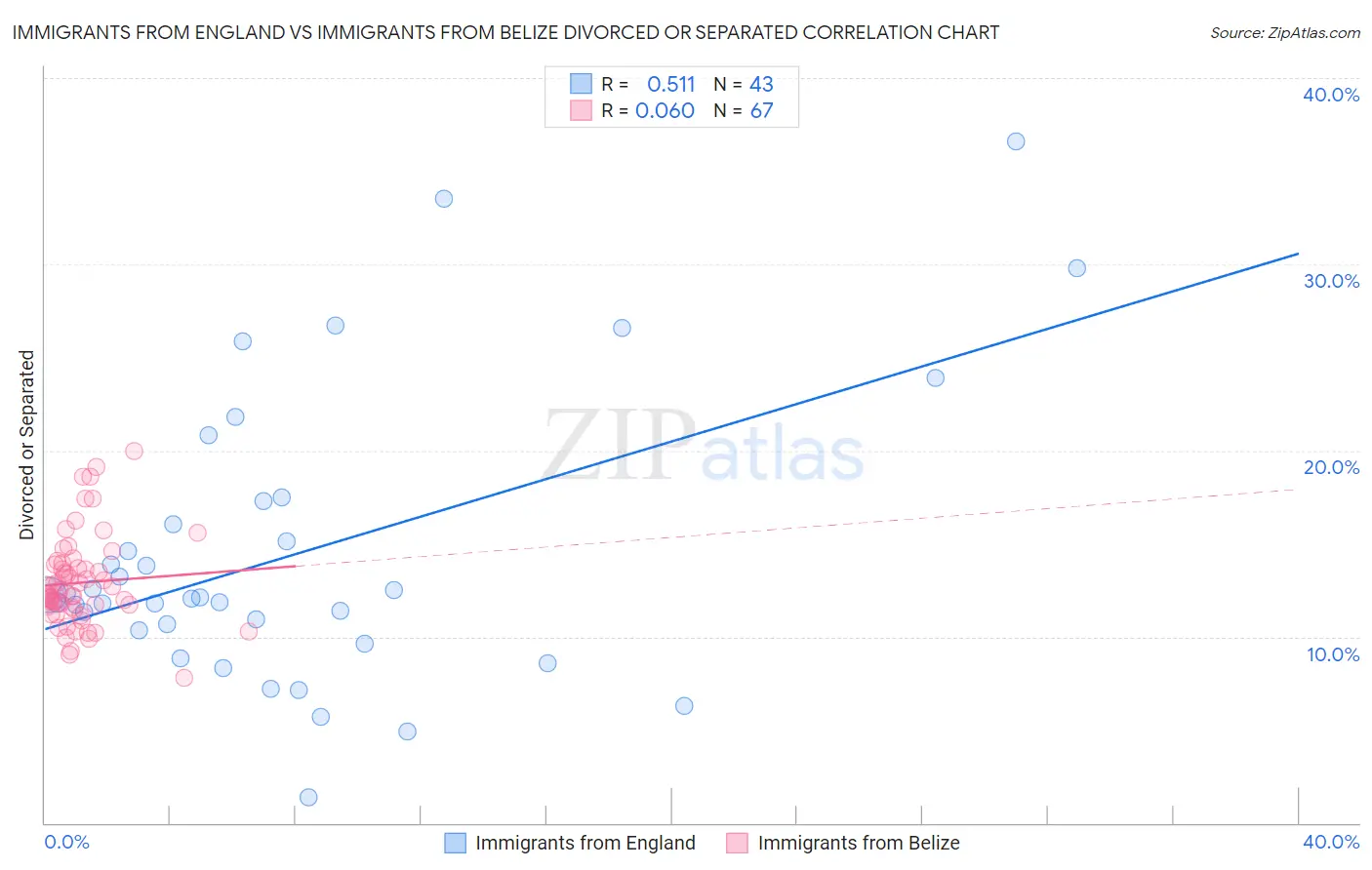 Immigrants from England vs Immigrants from Belize Divorced or Separated