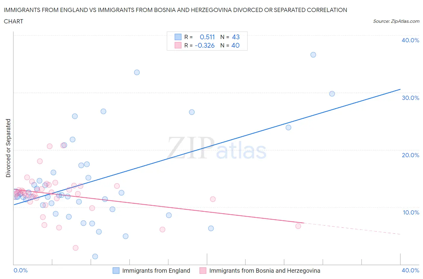 Immigrants from England vs Immigrants from Bosnia and Herzegovina Divorced or Separated