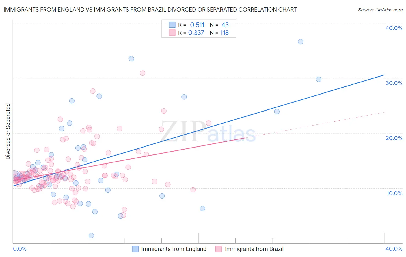 Immigrants from England vs Immigrants from Brazil Divorced or Separated