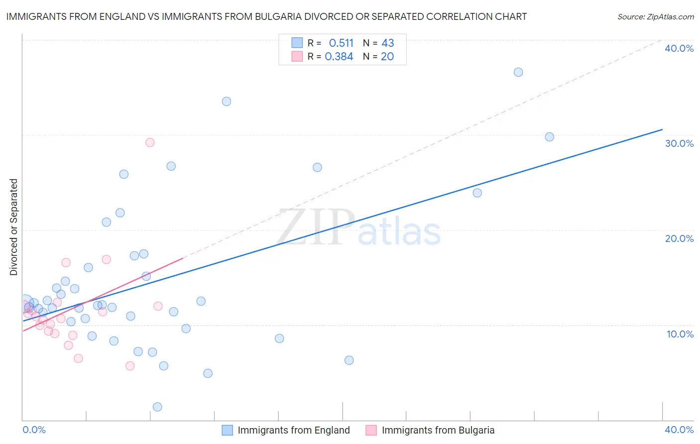 Immigrants from England vs Immigrants from Bulgaria Divorced or Separated