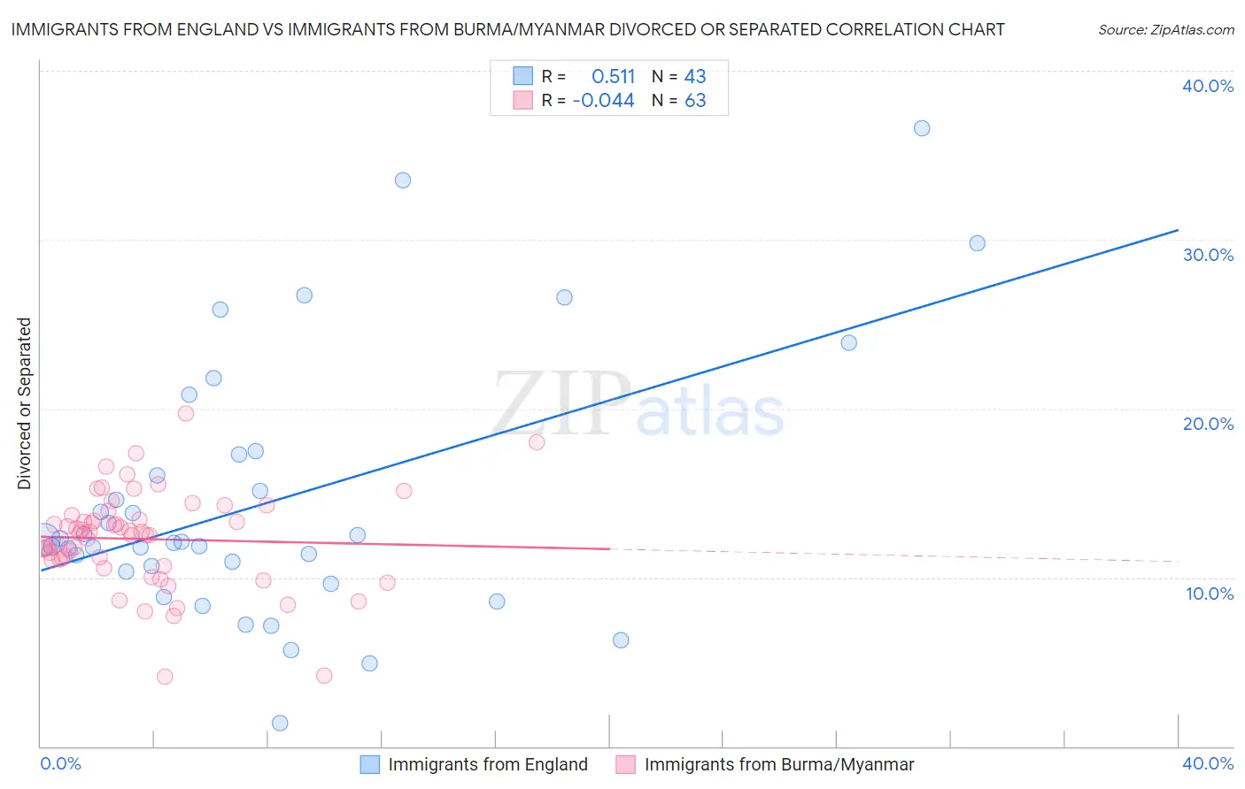 Immigrants from England vs Immigrants from Burma/Myanmar Divorced or Separated